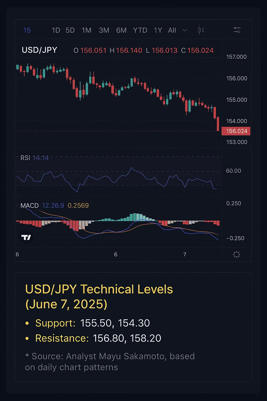 Risk aversion drives up the yen exchange rate, and the market is paying attention to signals of intervention from the Bank of Japan