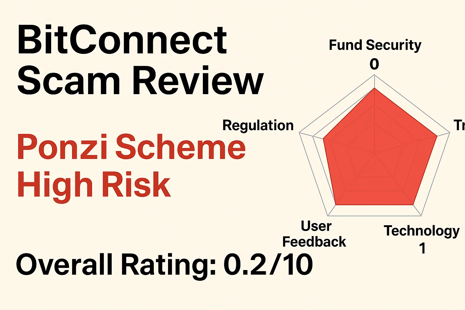 BitConnect's Debacle: A Ponzi Scheme Collapse and Investors Lost All Their Money