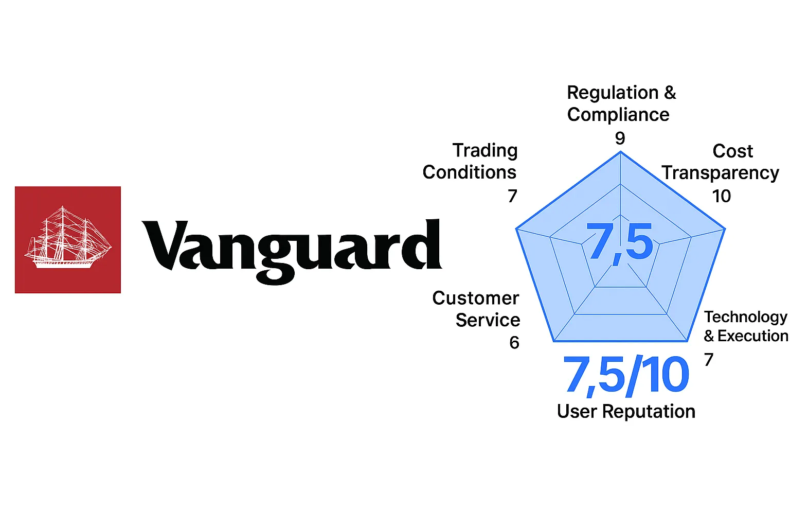 Vanguard Review | Is Vanguard Reliable? A Complete Analysis of Regulatory Licenses, Investment Products, Transaction Fees, and User Reputation