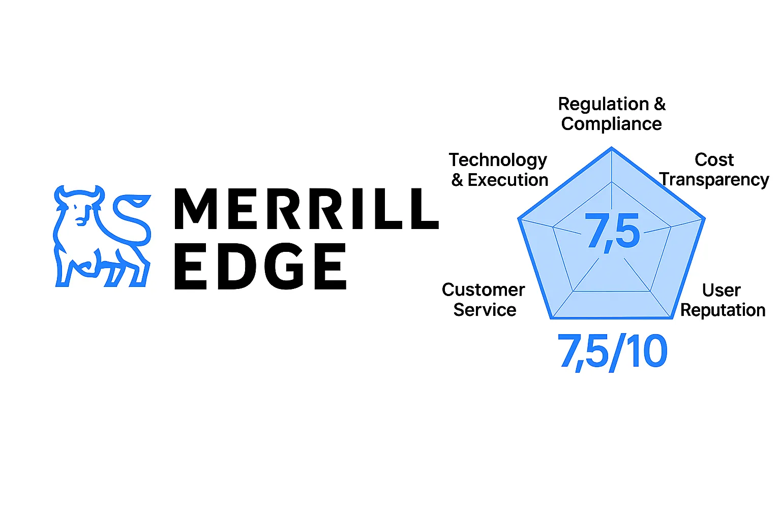 Merrill Edge Review | Is Merrill Edge Reliable? A Complete Analysis of Regulatory Licenses, Investment Products, Fees, and User Reputation
