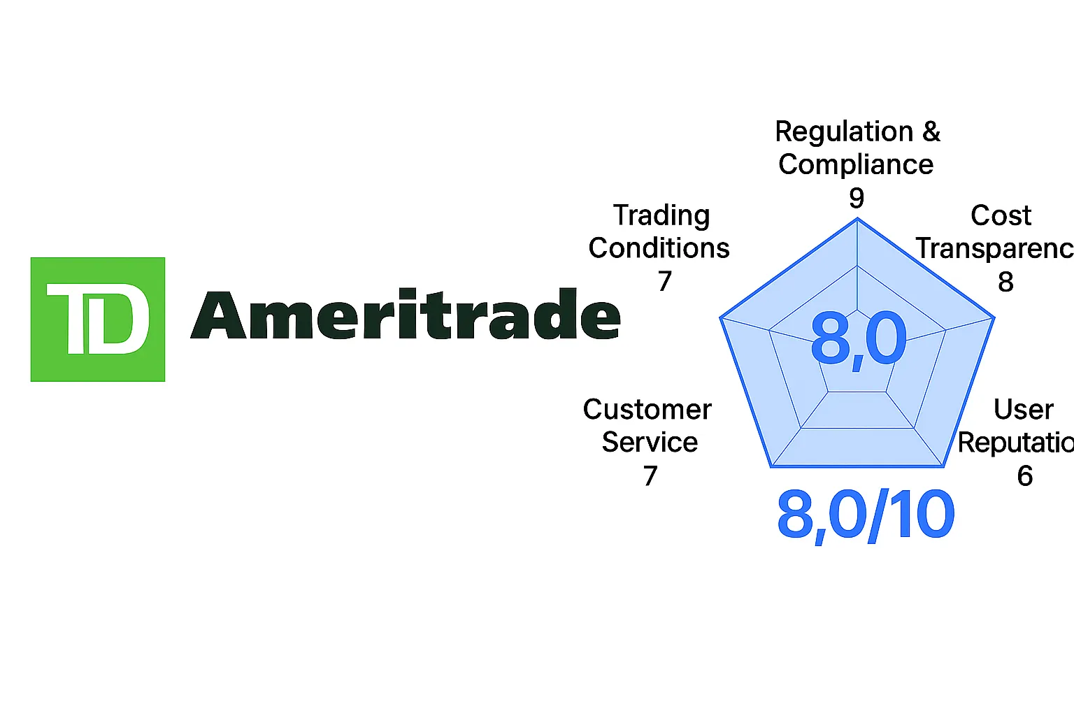 TD Ameritrade Review | Is TD Ameritrade Reliable? A Complete Analysis of Regulatory Licenses, Investment Products, Trading Fees, and User Reputation
