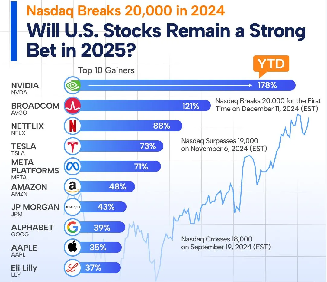 US stocks hit new highs: Is this a new starting point for the bull market, or the final sprint before a correction from highs?