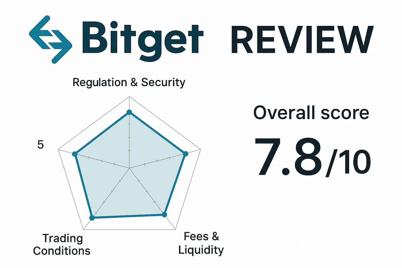 Bitget Review | Is Bitget Exchange Reliable? A Complete Analysis of Regulatory Compliance, Trading Conditions, Security, and User Reviews