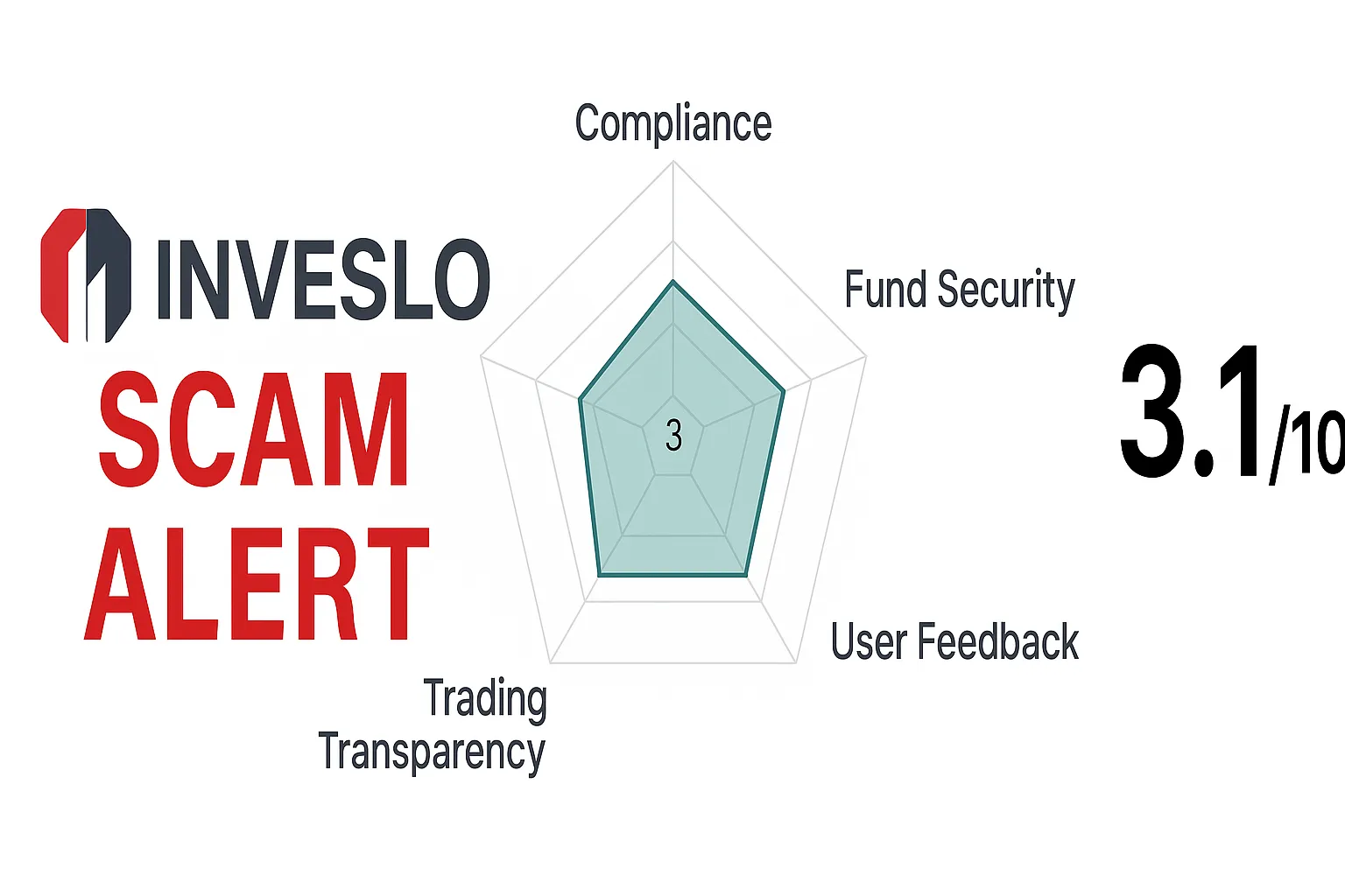 Inveslo Holdings Review 2025 | Scam Warning, MSB Misleading Claims, Withdrawal Problems & User Complaints