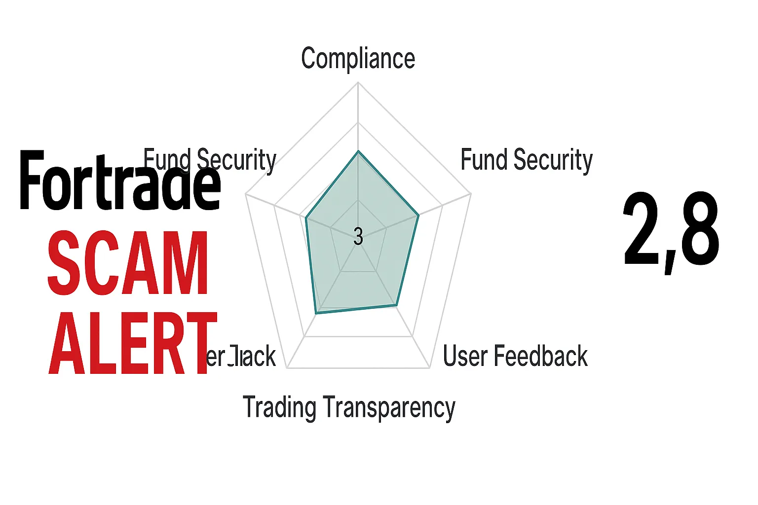 Fortrade Ltd Exposed | Why Do We Consider Fortrade a Scam? A Complete Analysis of Regulatory Facts, Investor Complaints, and Fund Security