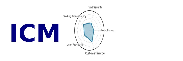 ICM Warning Exposure | Multiple Risks of Forex Platforms After FCA License Revocation