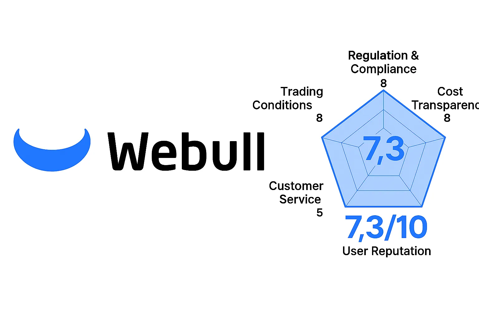 Reseña de Webull | ¿Es Webull confiable? Un análisis completo de licencias regulatorias, productos de inversión, comisiones por transacción y reputación de los usuarios.