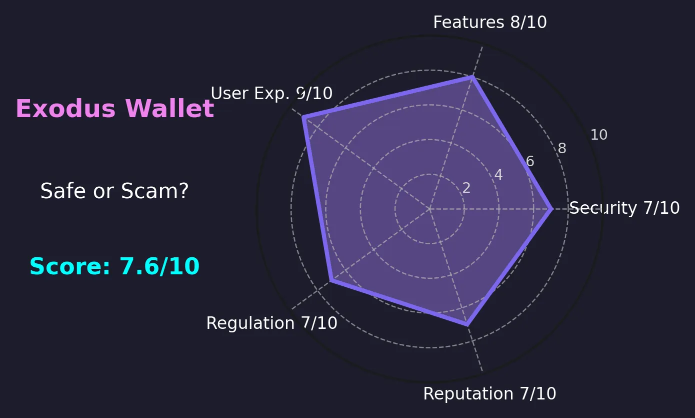 Reseña de Exodus Wallet | ¿Es Exodus confiable? ¿Es seguro o una estafa?