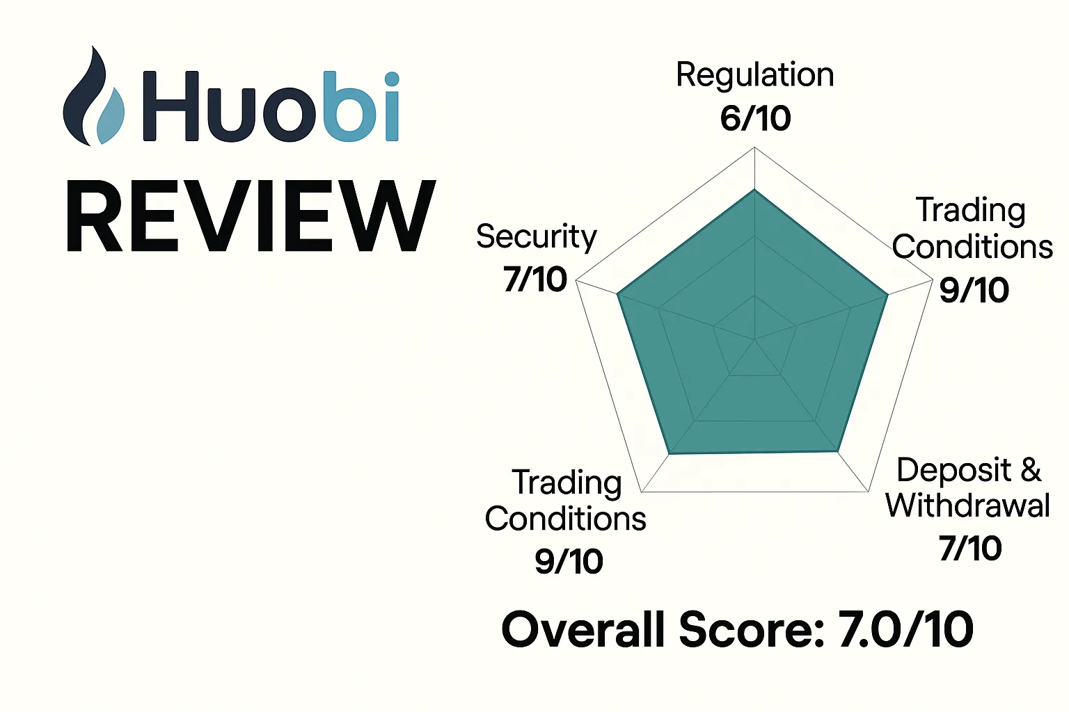 Huobi (HTX) Review | Is Huobi a Scam? A Complete Analysis of Its Global Layout, Regulatory Challenges, Security, and User Reputation