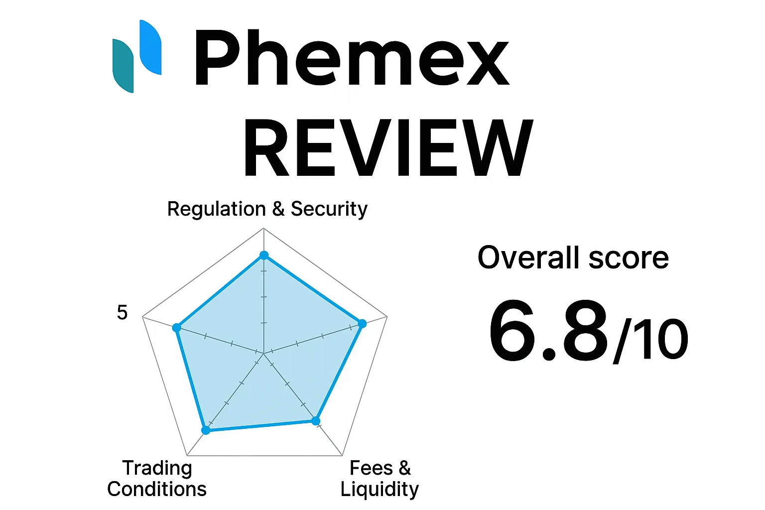 Phemex Review | Is the Phemex Exchange Reliable? A Complete Analysis of Regulatory Compliance, Trading Conditions, Security, and User Reviews