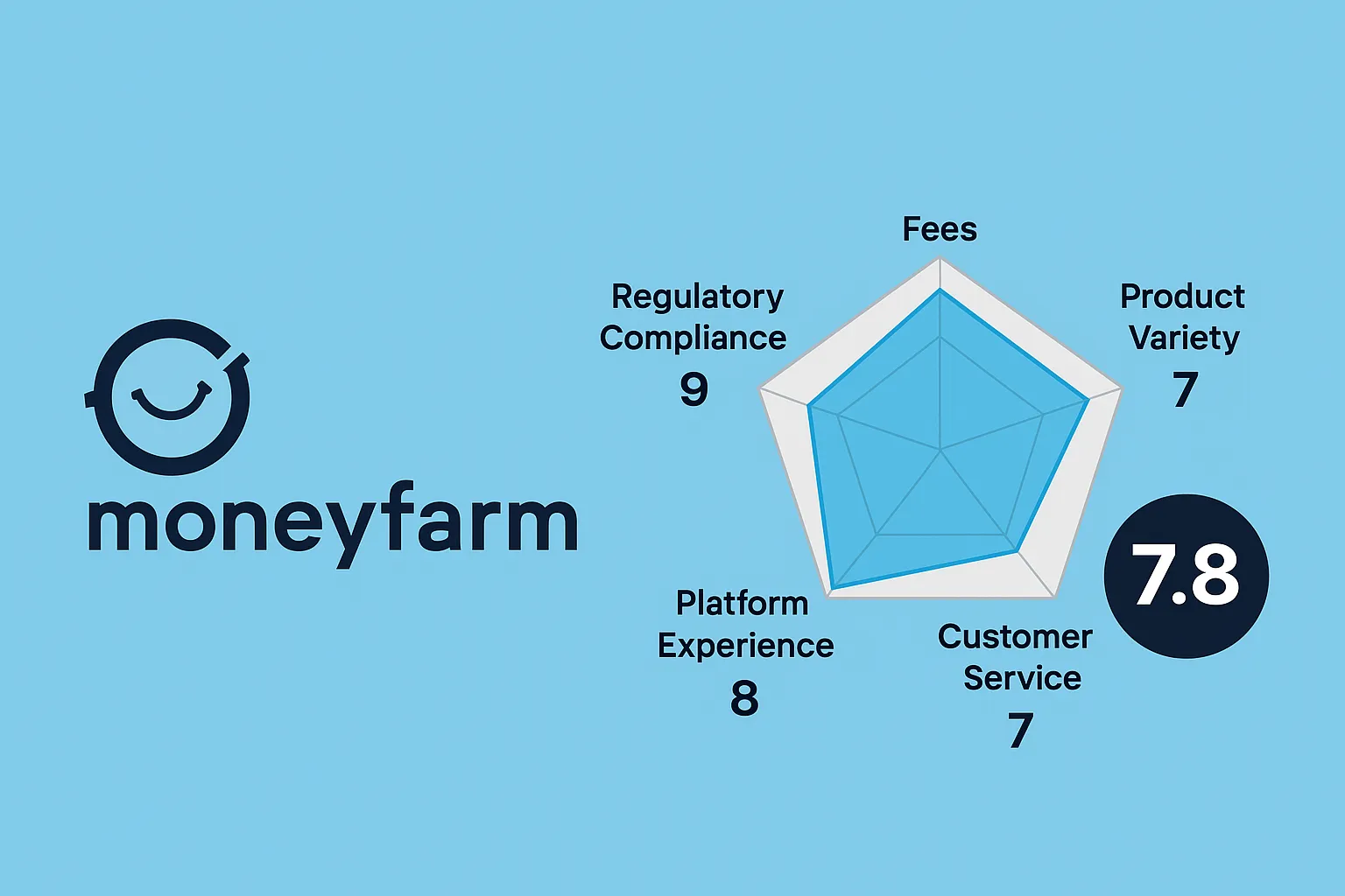 Moneyfarm UK Review | Is Moneyfarm Reliable? A Complete Analysis of Regulatory Licenses, Fee Transparency, and User Experience