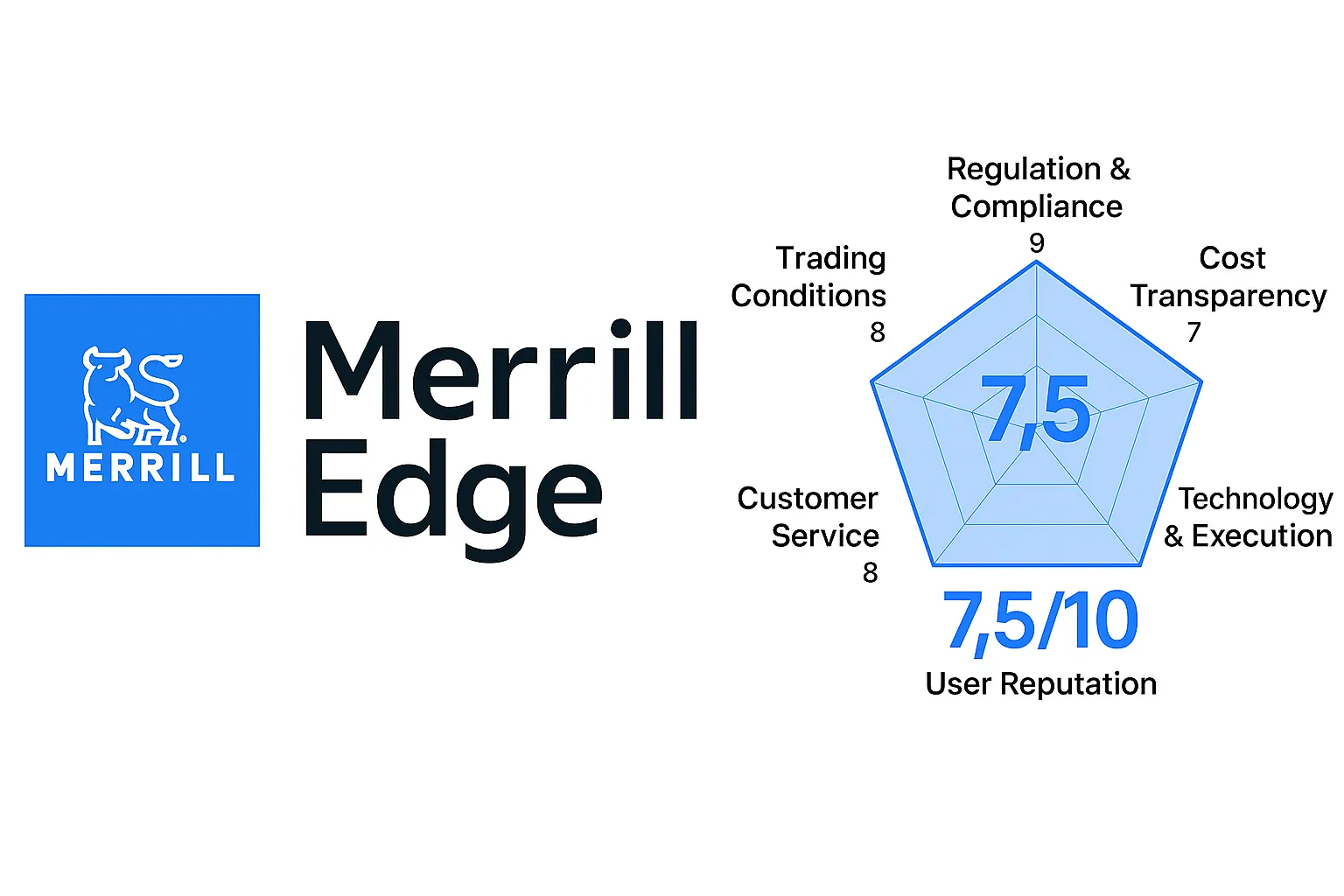 Análisis de Merrill Edge | ¿Es Merrill Edge confiable? Un análisis completo de licencias regulatorias, productos de inversión, comisiones por transacción y reputación de los usuarios.