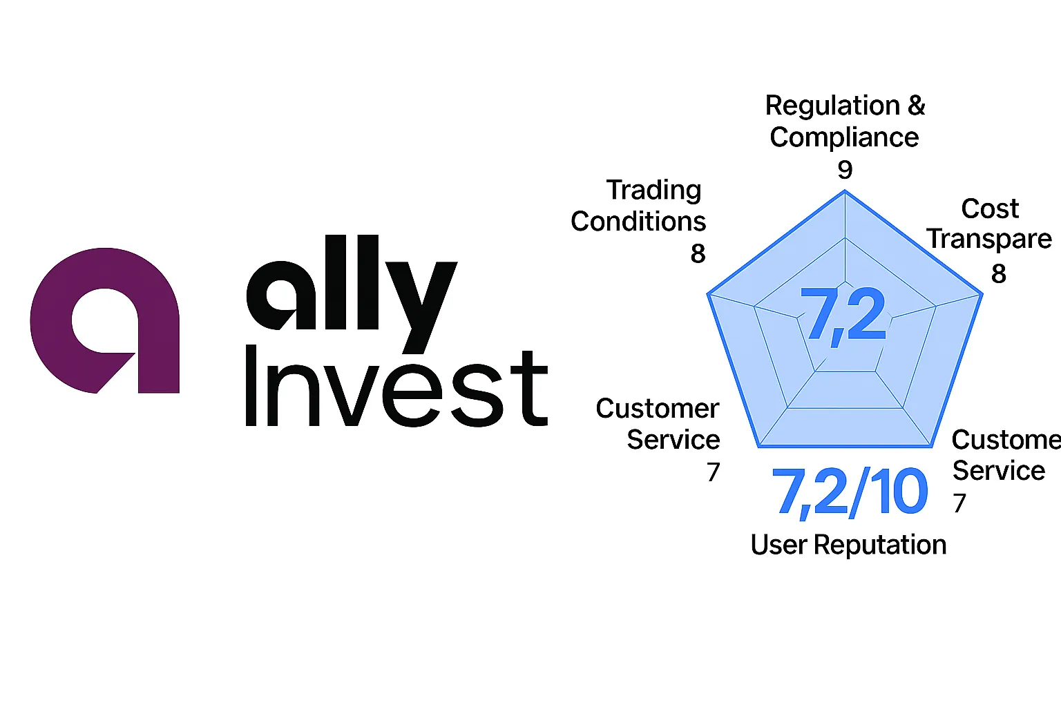 Ally Invest Review | Is Ally Invest Reliable? A Complete Analysis of Regulatory Licenses, Investment Products, Transaction Fees, and User Reputation