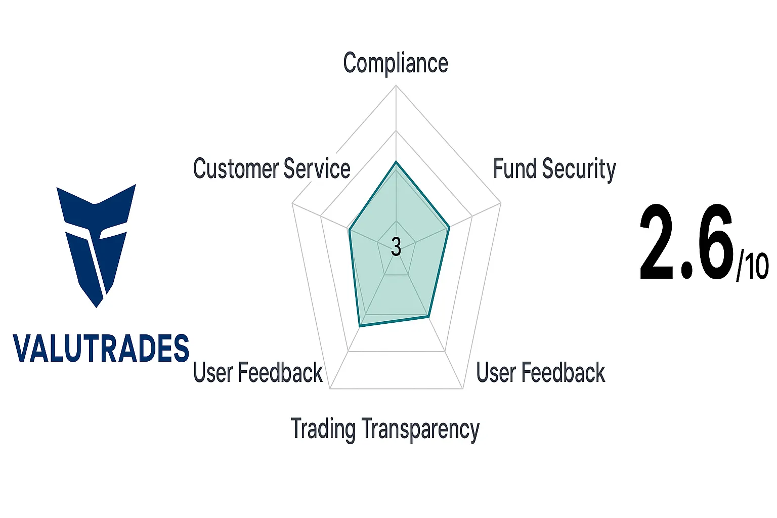 Valutrades Ltd Exposed | Why We Consider Valutrades a Scam? A Complete Analysis of Regulatory Facts, Cases of Unfunded Users, and Risk Scoring