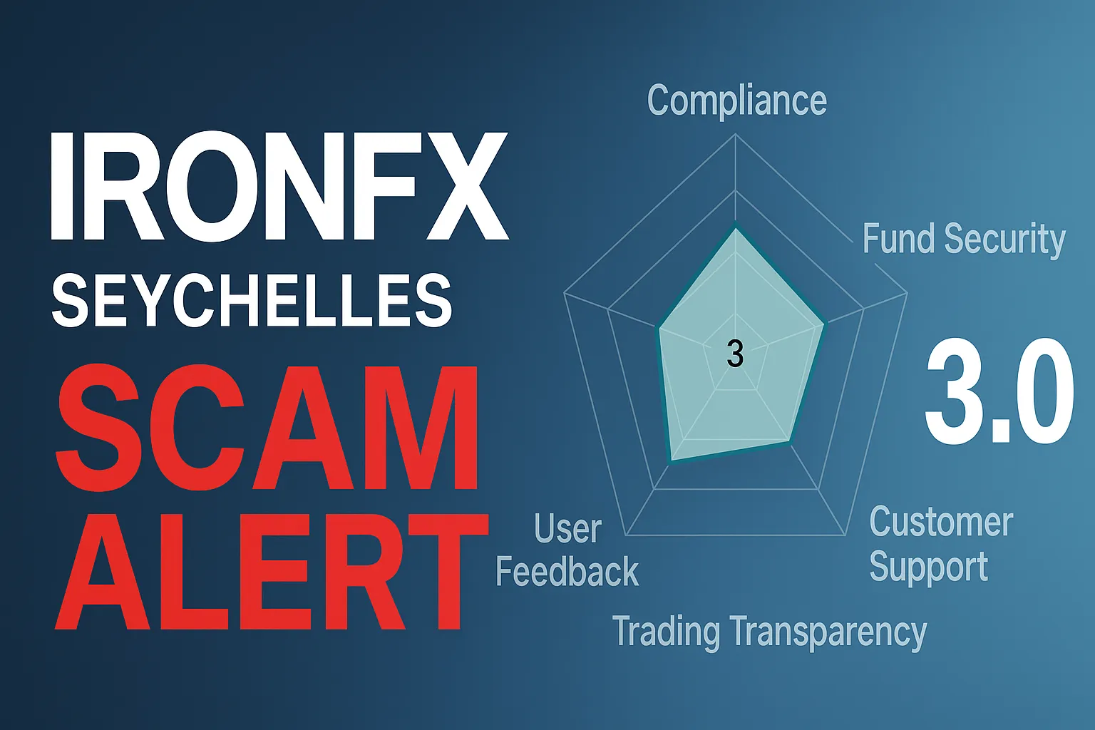 IronFX Seychelles Scam Alert | Why We Conclude IronFX Offshore Entity Is a Fraud Broker – Fake Regulation, Withdrawal Failures & Investor Complaints