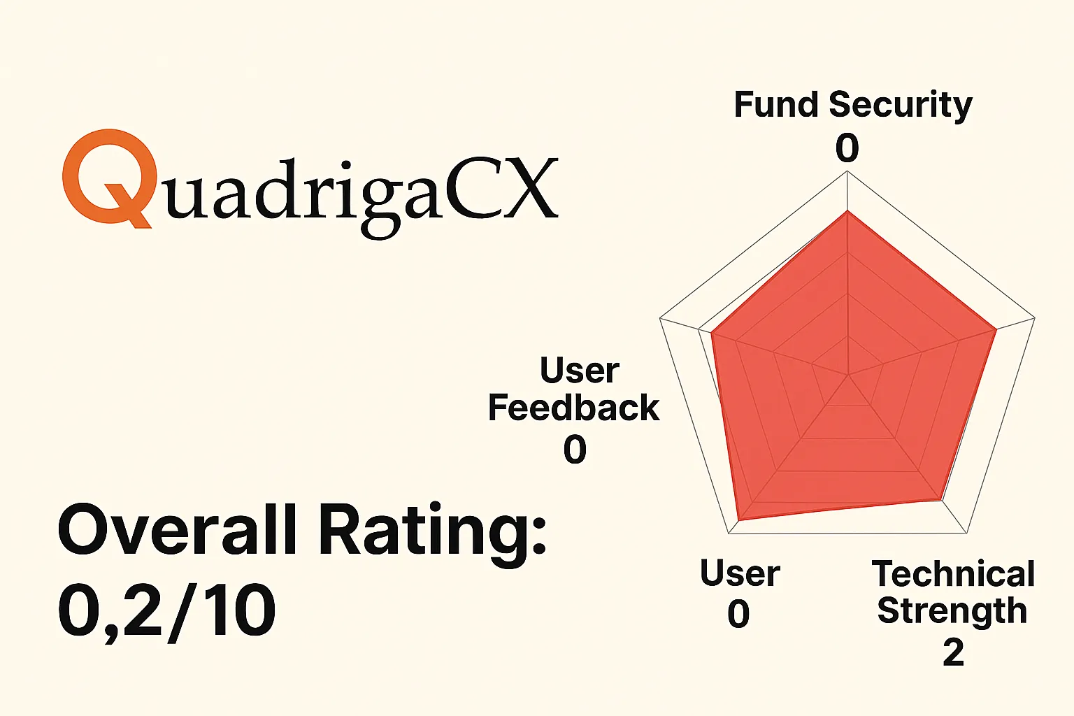 QuadrigaCX's demise: Founder's mysterious death and user funds evaporating