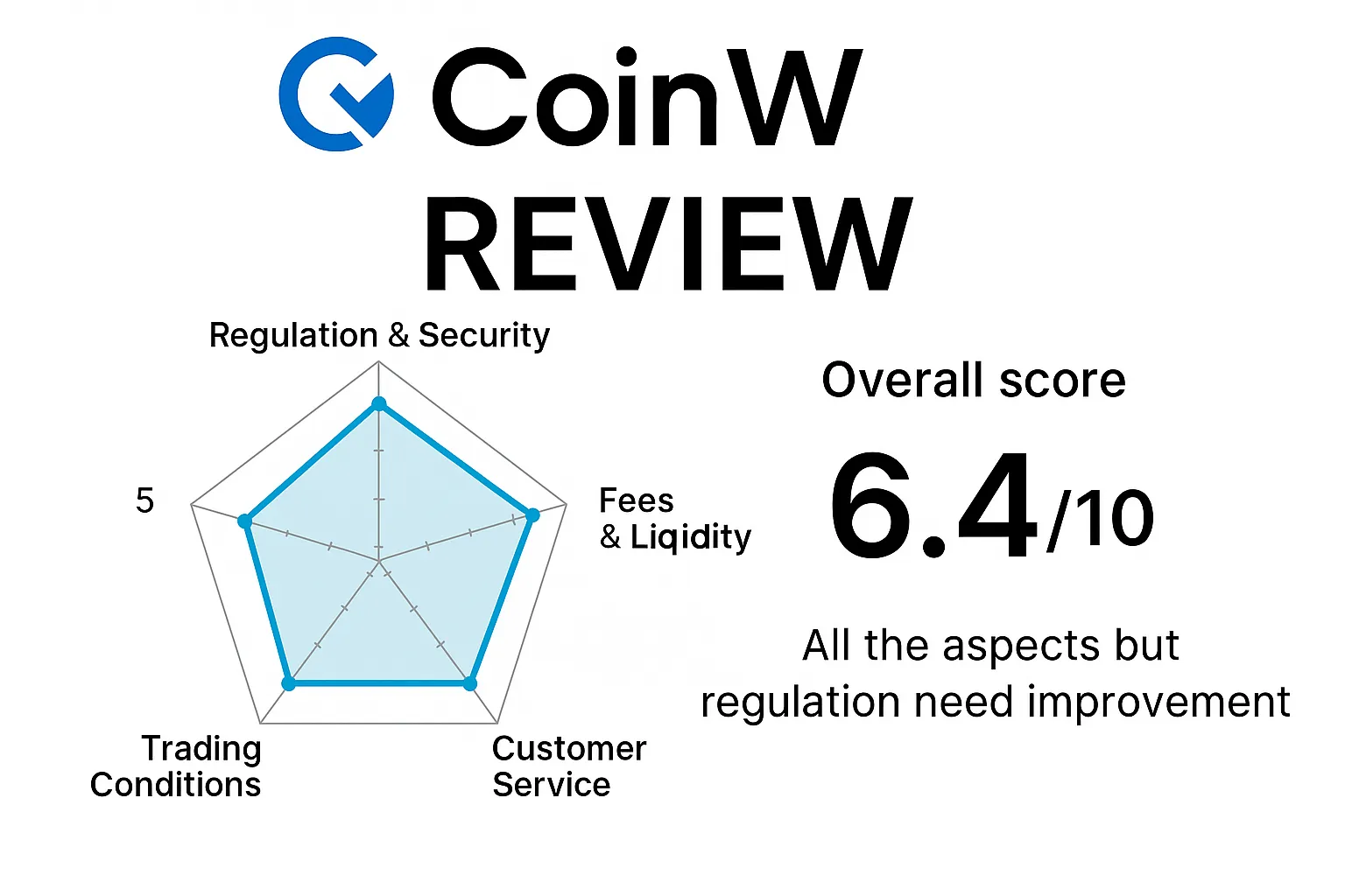 CoinW Review | Is CoinW Exchange Reliable? A Complete Analysis of Regulatory Compliance, Trading Conditions, Security, and User Reviews
