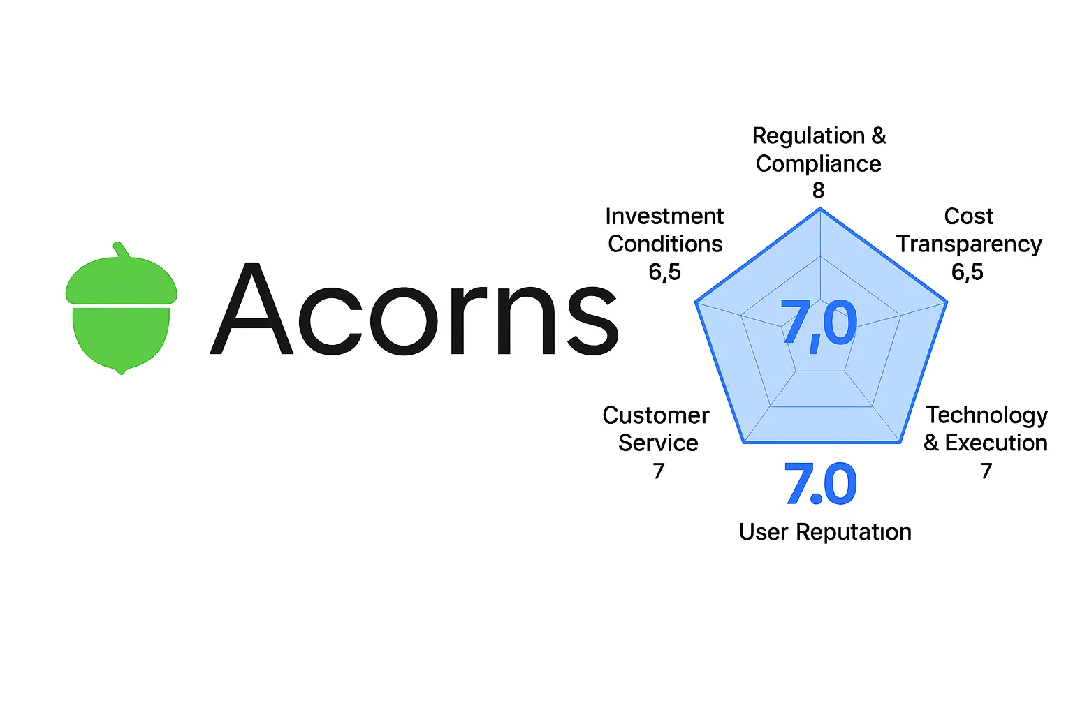 Acorns Review | Is Acorns Safe? A Complete Analysis of Fractional Investing, Robo Advisors, and Long-Term Financial Management
