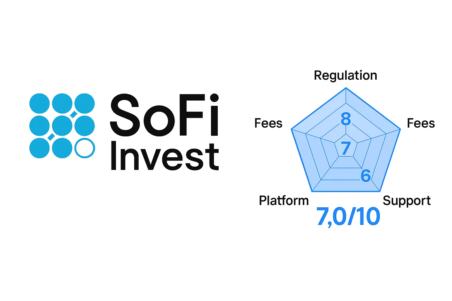 รีวิว SoFi Invest | SoFi Invest ปลอดภัยหรือไม่? การวิเคราะห์อย่างครบถ้วนเกี่ยวกับการปฏิบัติตามกฎระเบียบ ผลิตภัณฑ์การลงทุน และโครงสร้างค่าธรรมเนียม