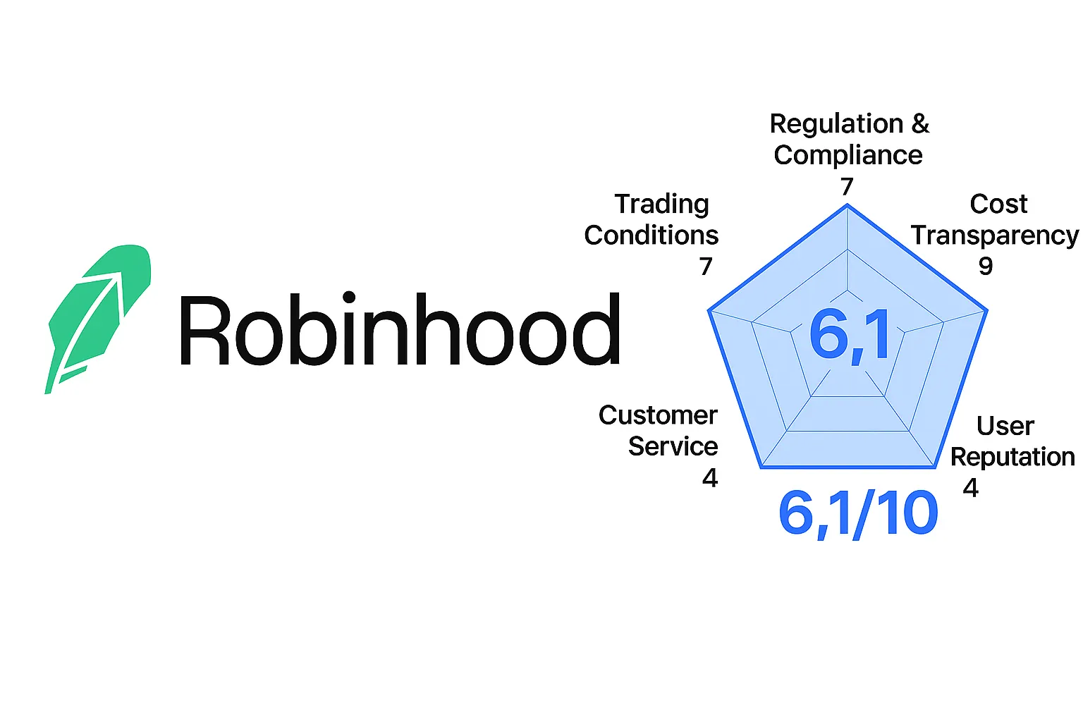 Robinhood Review | Is Robinhood Reliable? A Complete Analysis of Regulatory Licenses, Investment Products, Trading Fees, and User Reputation