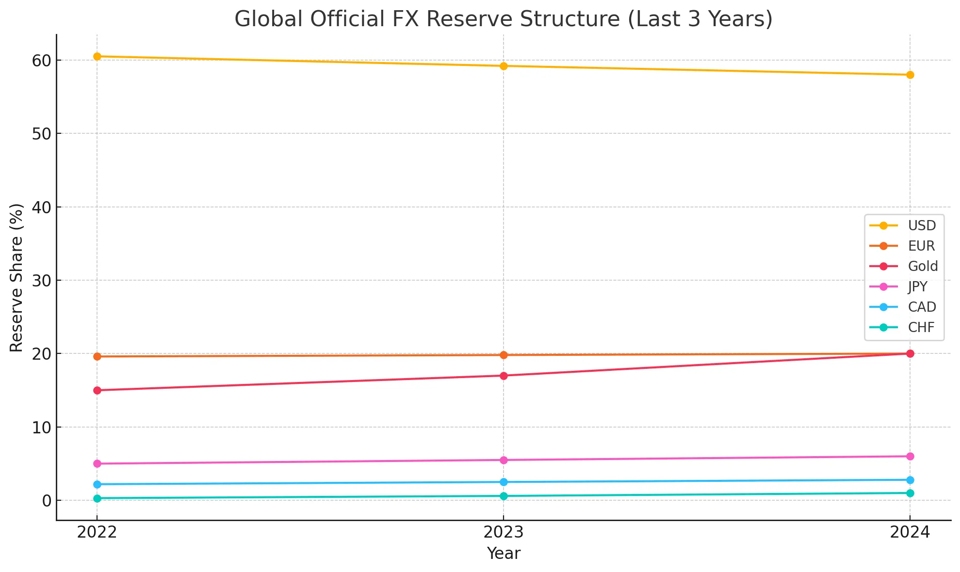 Latest developments in the global foreign exchange market: Fluctuations in the status of the US dollar, favoring gold and non US currencies