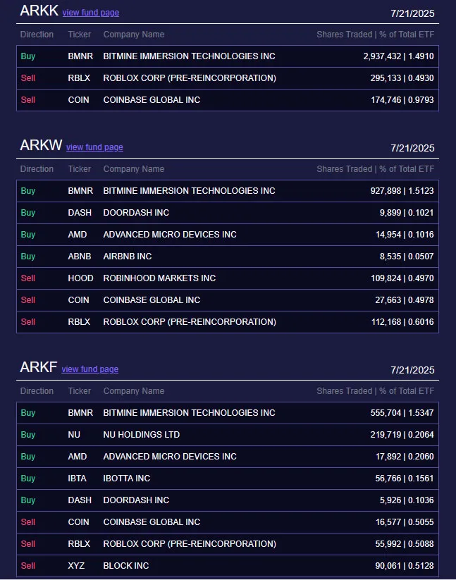 ARK dumps Coinbase and Roblox and turns to Ethereum Fund Company!