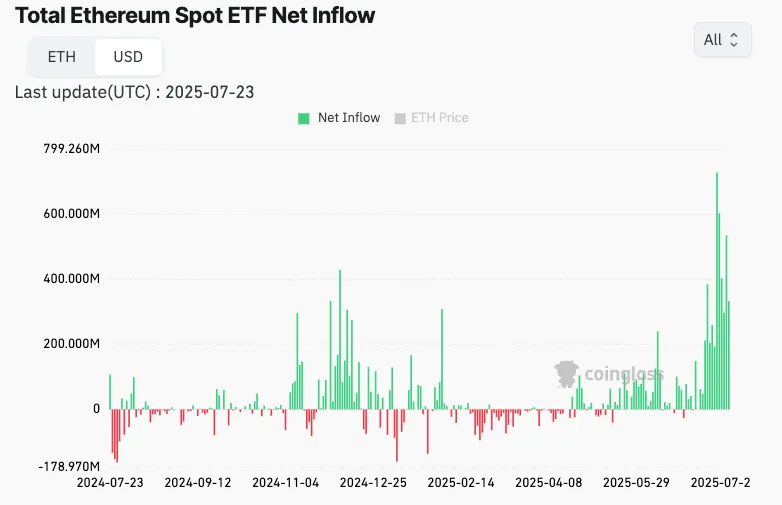 One year after the US Ethereum ETF was launched, $8.69 billion in funds poured in