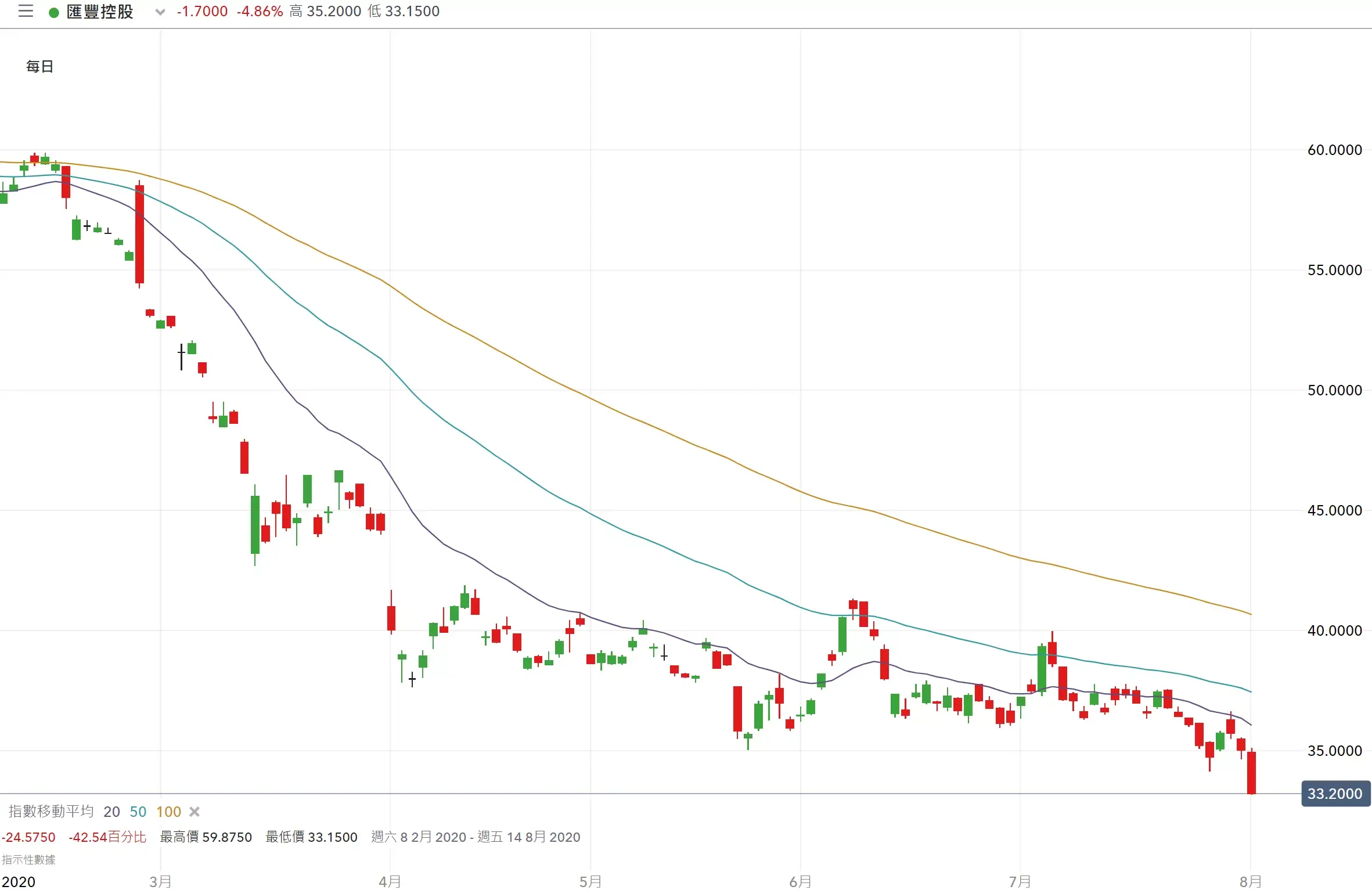 HSBC's first-half profit plunges 26% as losses in China grow