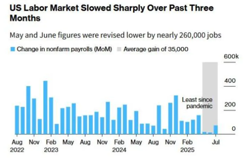Two months of employment data were revised by 258,000, and Trump angrily fired BLS officials