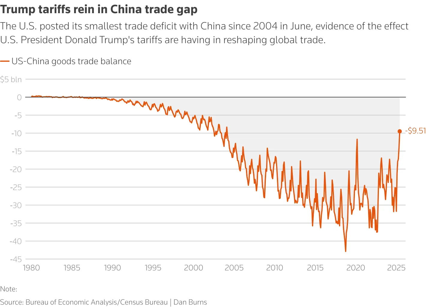 US trade deficit hits two-year low, trade with China plummets 70%