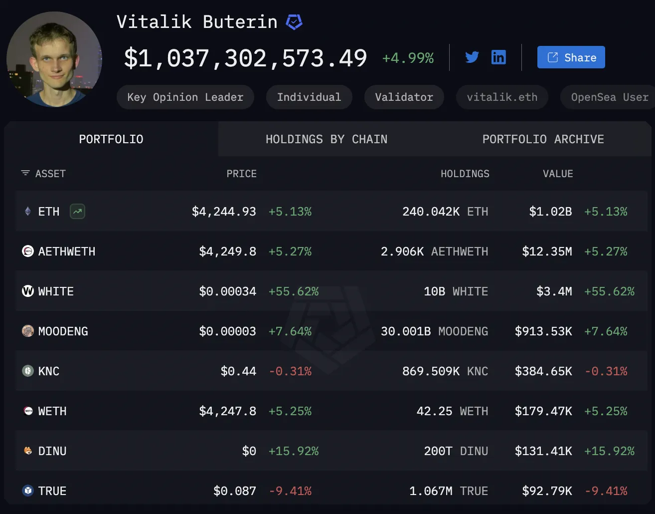 Ethereum soars past $42,000! Vitalik Buterin returns to the top of the on-chain billionaire throne