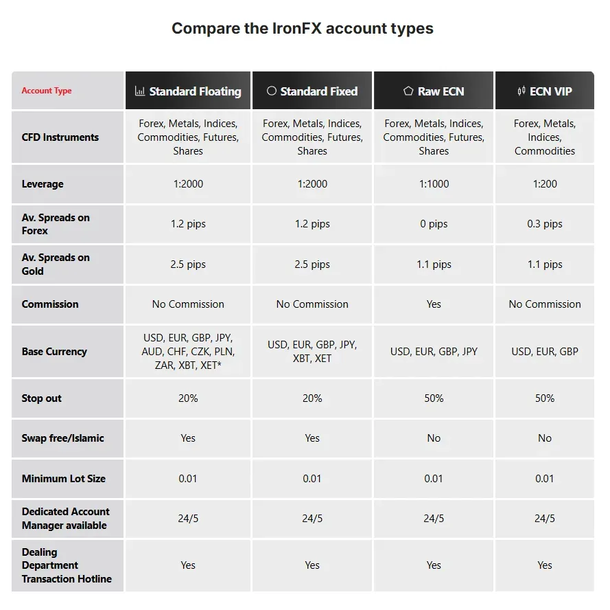 IronFX In-Depth Review | Multinational Regulation, MT4 Platform, Account Segmentation, and User Disputes