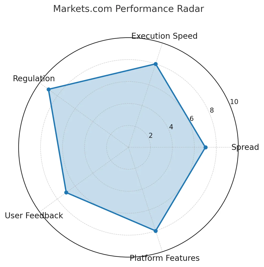 Markets.com In-Depth Review | How is Markets.com? A comprehensive analysis of its regulatory licenses, trading platform, customer reputation, and live trading tests.