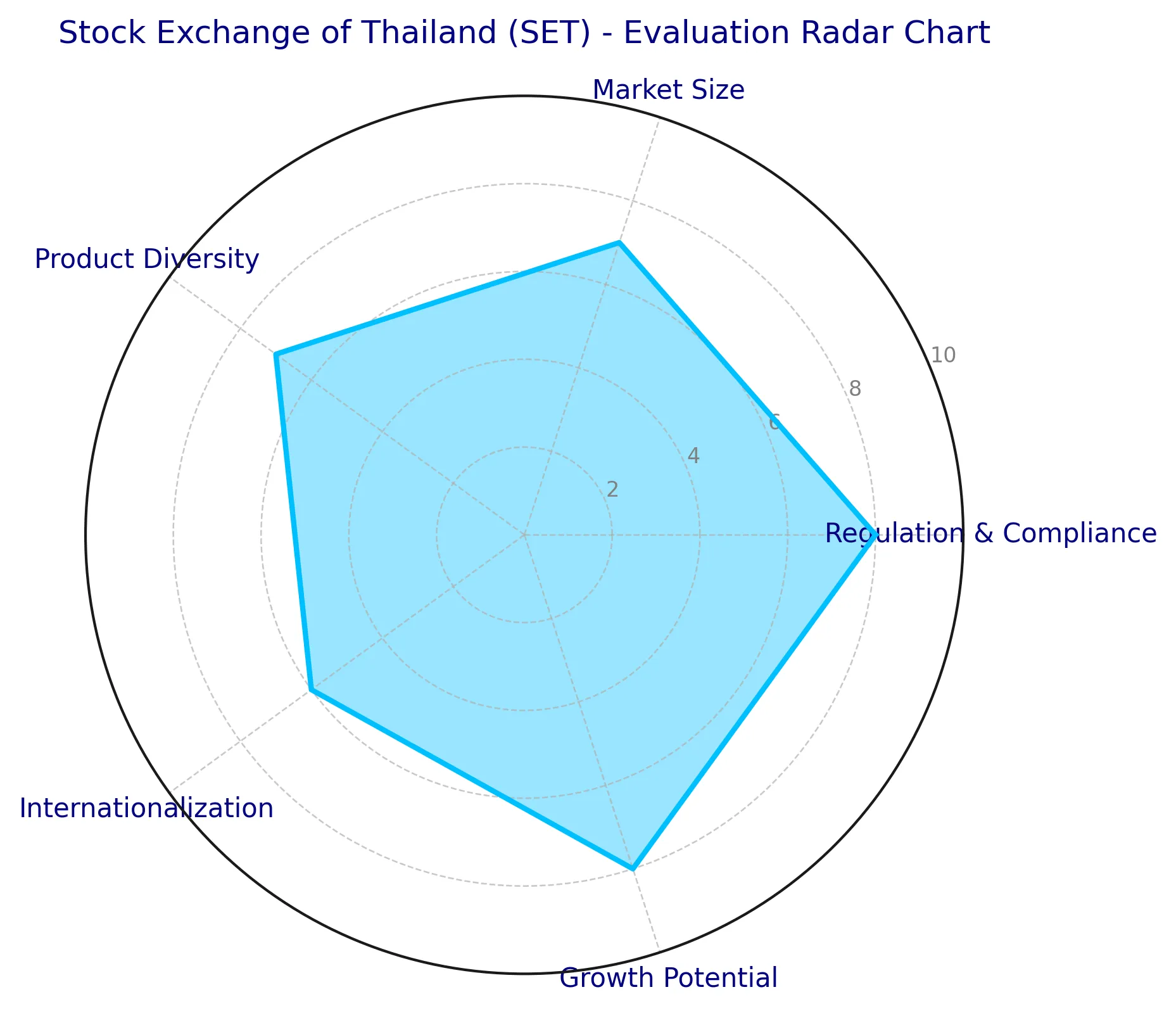 Análisis a fondo de la Bolsa de Valores de Tailandia (SET) | ¿Qué es la SET? Un análisis completo de su regulación, productos, tamaño del mercado y oportunidades de inversión.