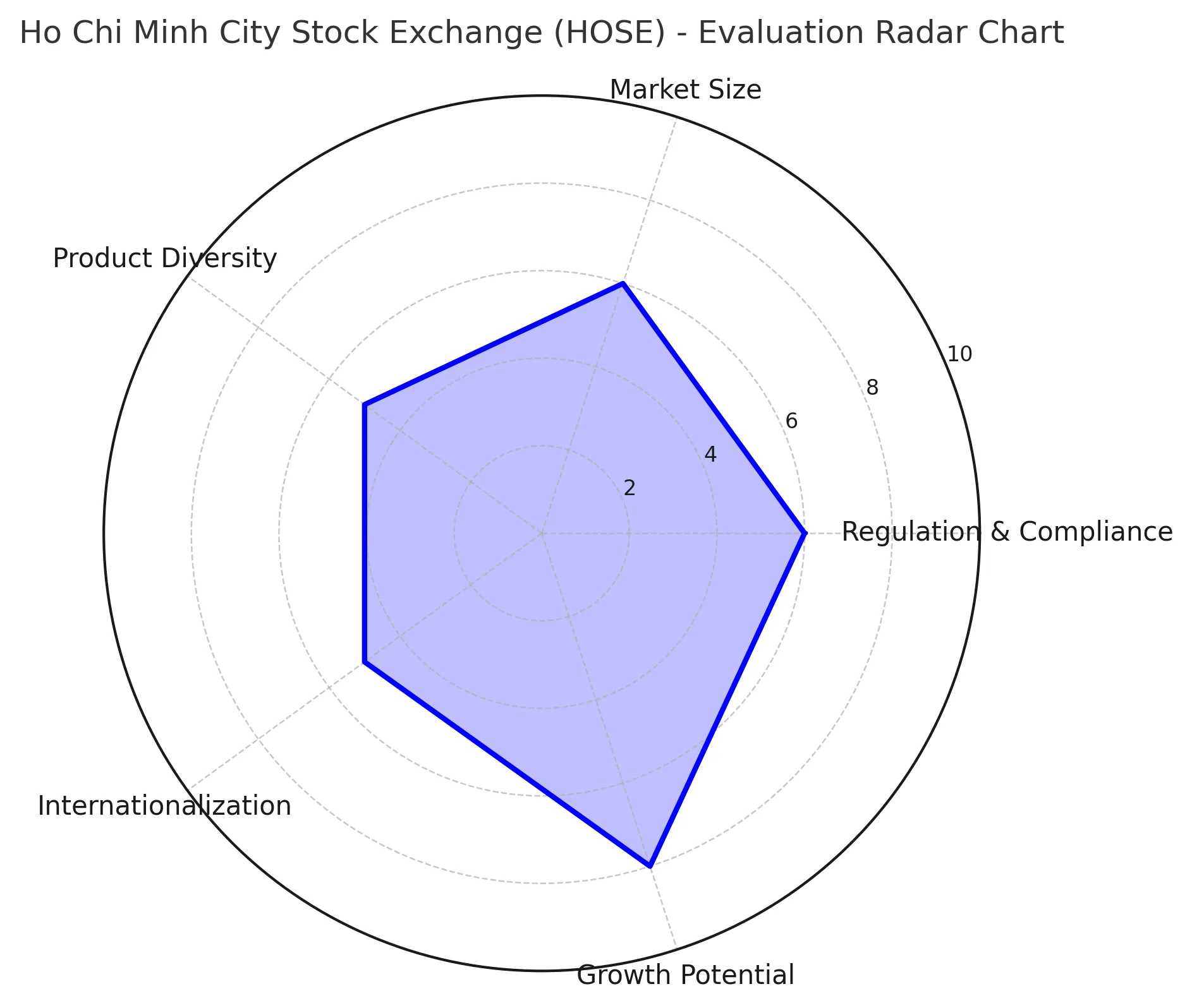 Ho Chi Minh City Stock Exchange (HOSE) In-Depth Review | Is the Vietnam Stock Exchange Reliable? A Comprehensive Analysis of Regulatory Compliance, Market Size, and Investment Risks