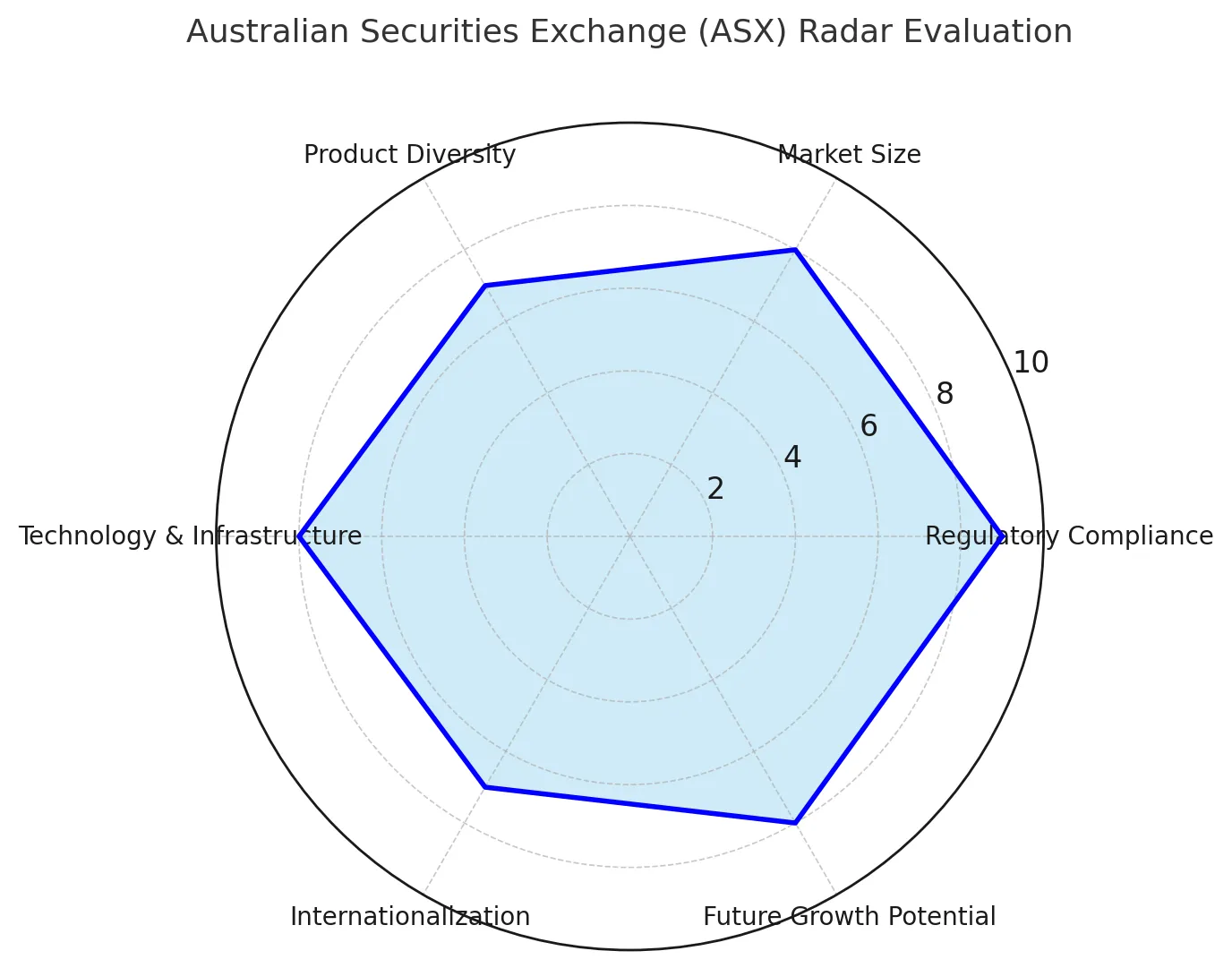 In-depth Review of the Australian Securities Exchange (ASX): Regulatory Compliance, Market Size, Product Structure, Internationalization, and Growth Potential