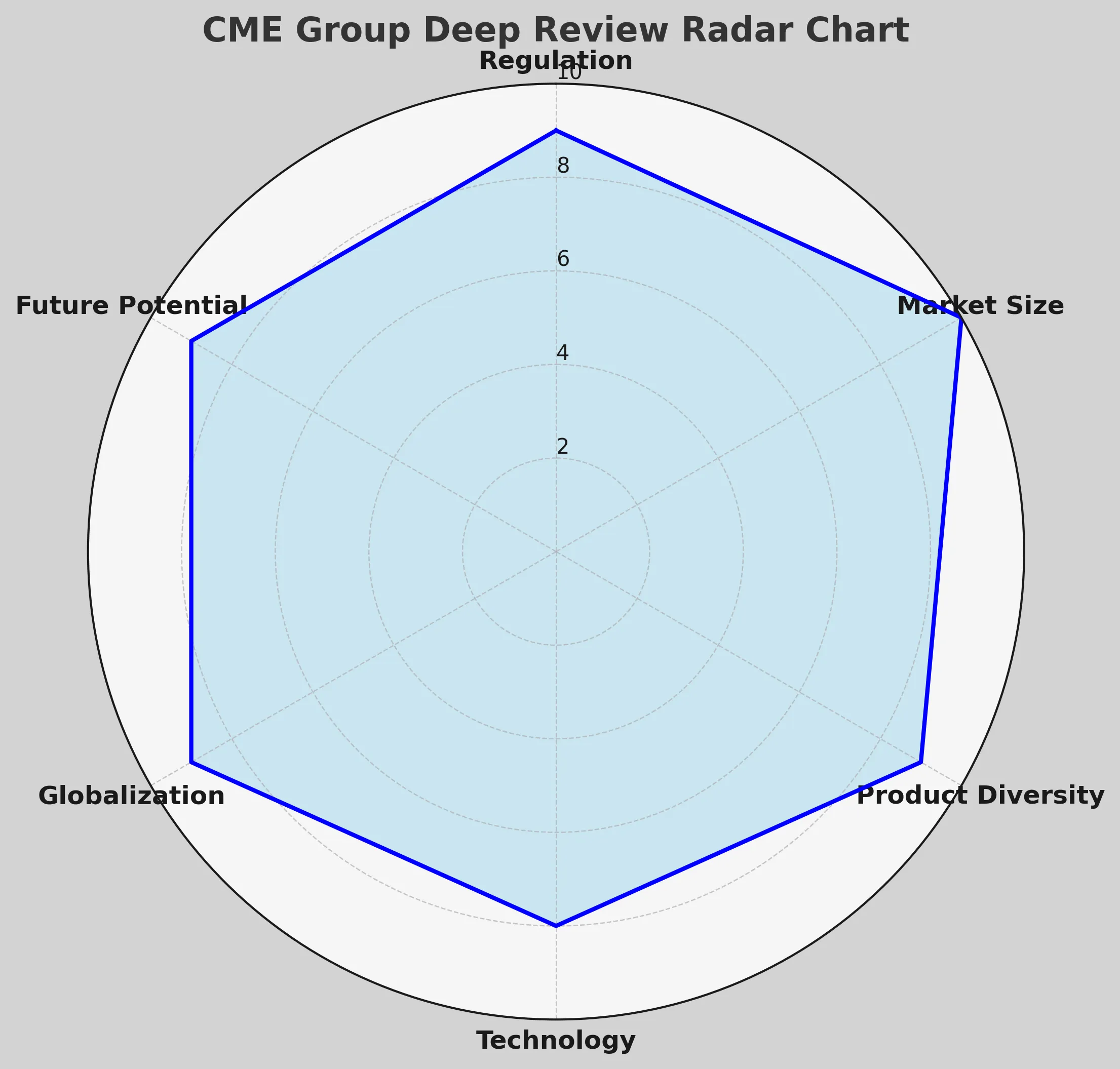 An In-Depth Review of CME Group: Regulation, Trading Structure, and Future Potential of the World's Largest Derivatives Market