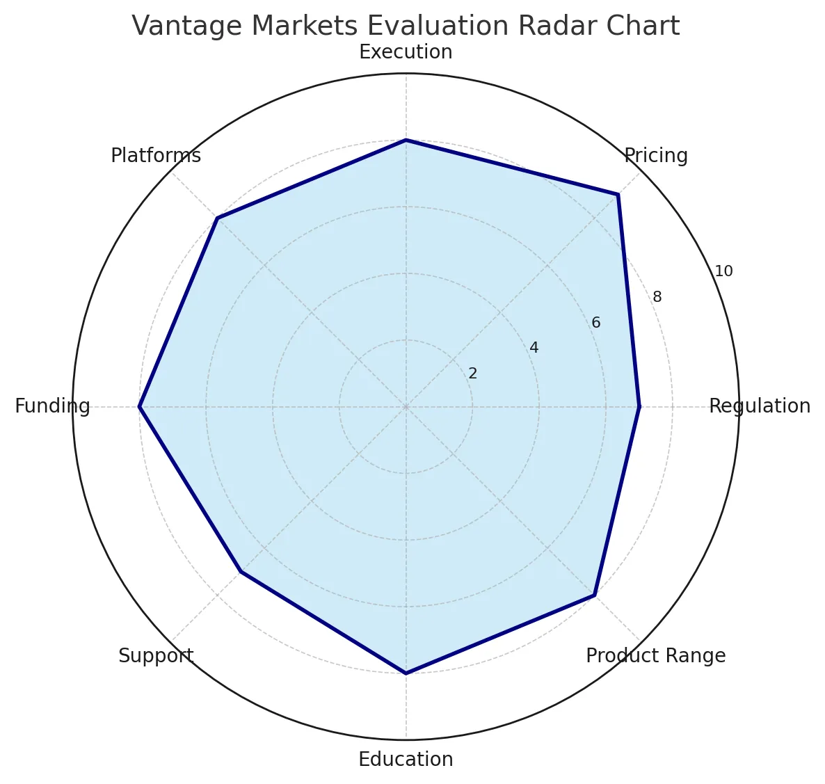 Đánh giá chuyên sâu về Vantage Markets | Phân tích toàn diện về nhiều tiêu chuẩn pháp lý, kiểm tra tài khoản ECN, tính năng giao dịch xã hội và bố cục thị trường toàn cầu