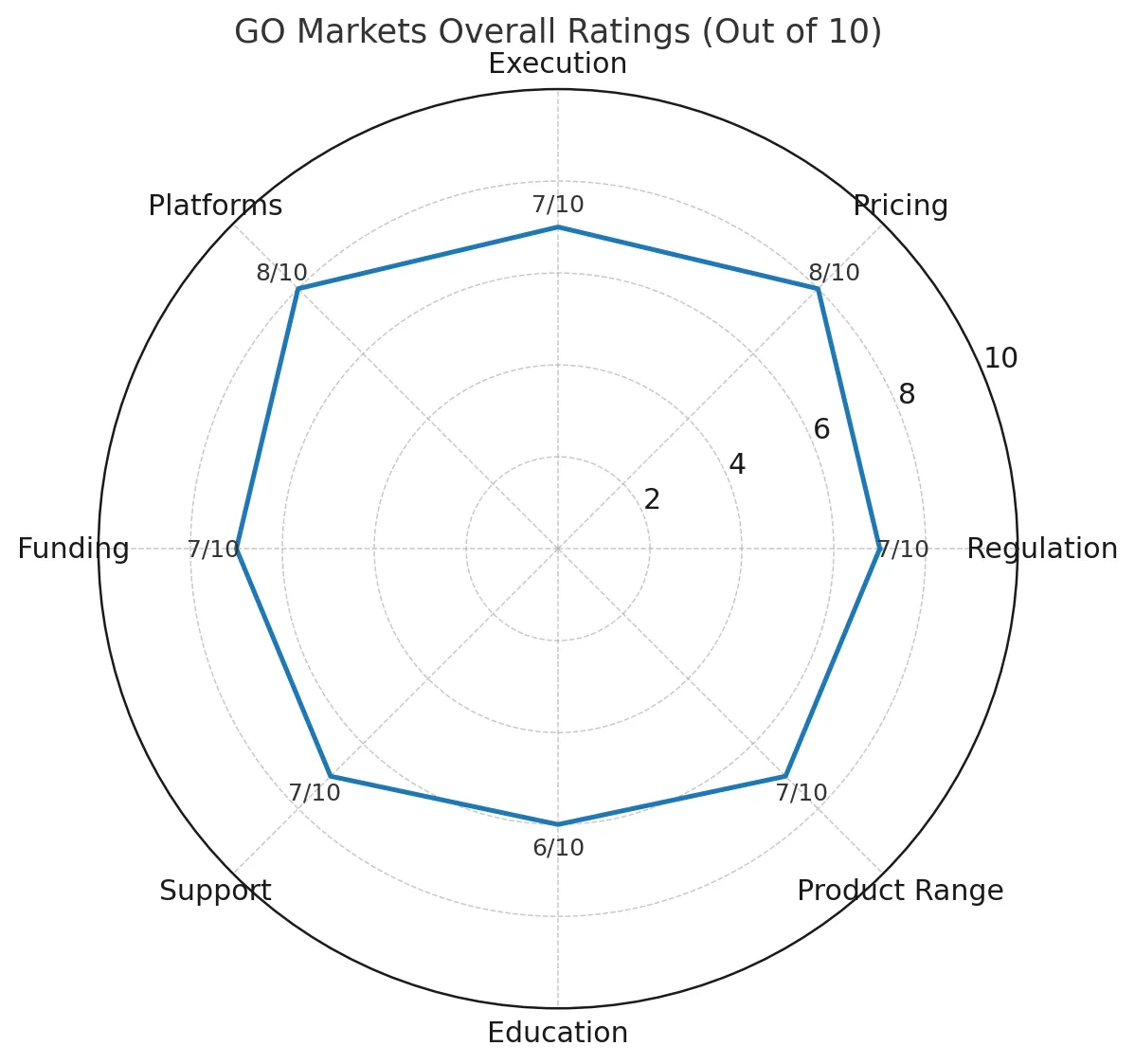 GO Markets Review | Is GO Markets Legit and Safe? Regulation, Trading Conditions & User Feedback