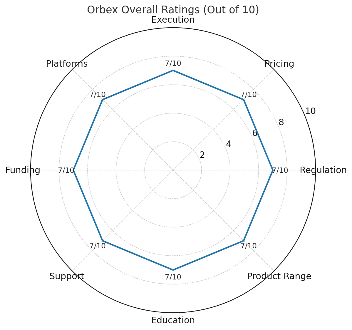 Orbex In-Depth Review | Is it Legitimate and Safe? A Complete Analysis of Regulatory Licenses, Trading Conditions, Deposits and Withdrawals, and User Reputation