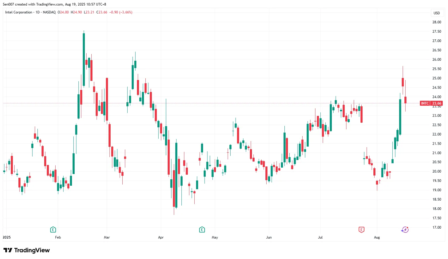US to take 10% stake in Intel, Trump's latest corporate move