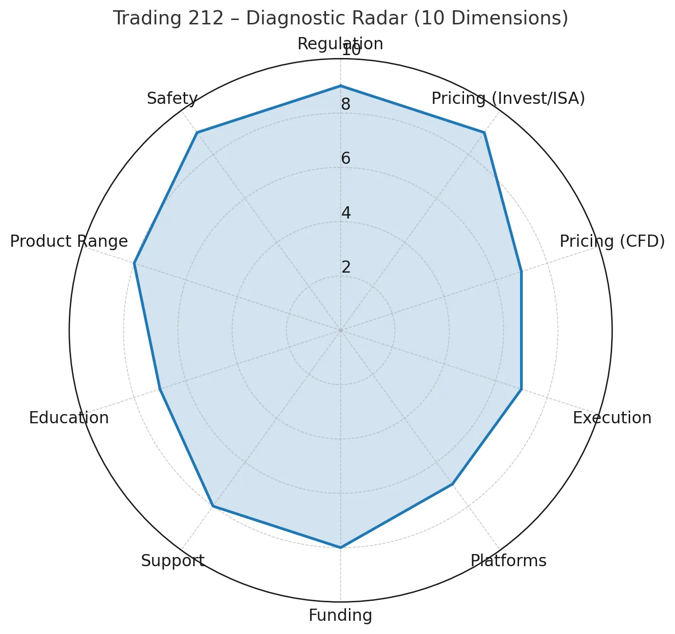 Trading 212 Review: Safe & Legit? Regulation, Fees & Platforms