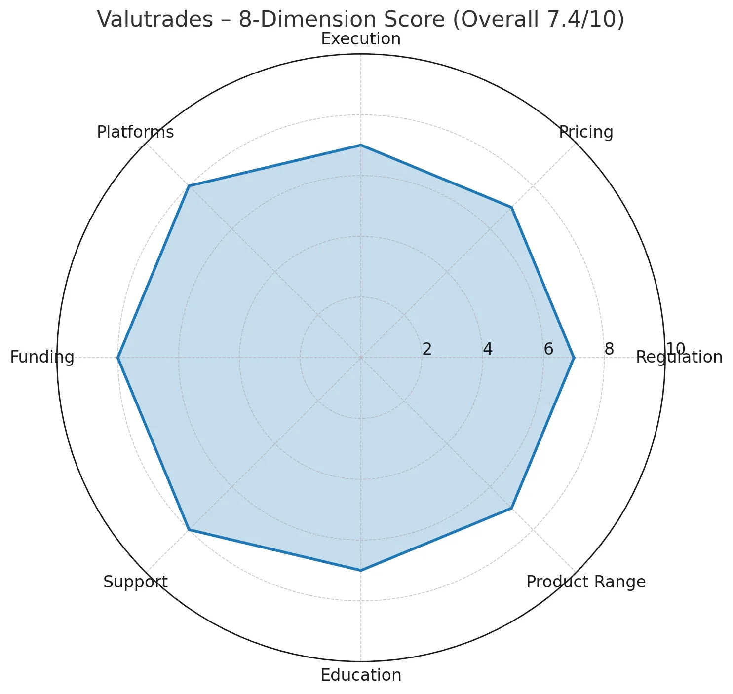 Valutrades In-Depth Review: FCA & FSA Regulation, Spreads, Leverage, Deposits and User Ratings Explained