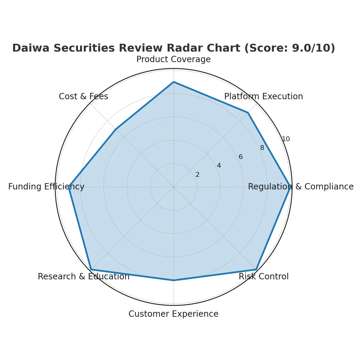 Daiwa Securities Review | Trusted Japanese Broker? JFSA Regulation, Research Insights & Investor Protection
