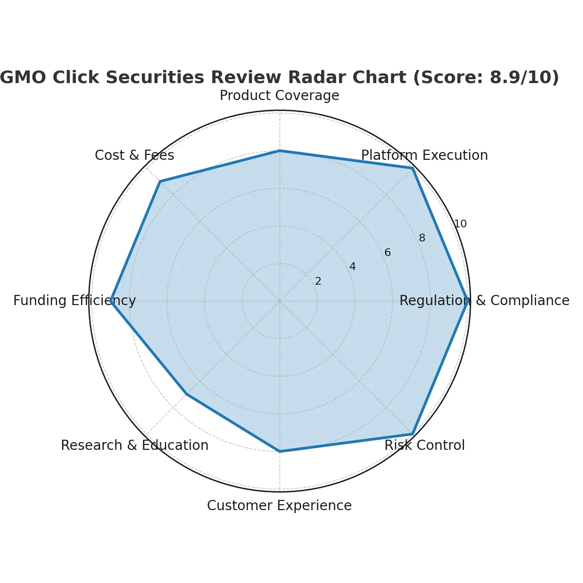 GMO Click Securities Review | Is GMO Click Legit and Safe? JFSA Regulation, FX Neo Platform & Investor Protection