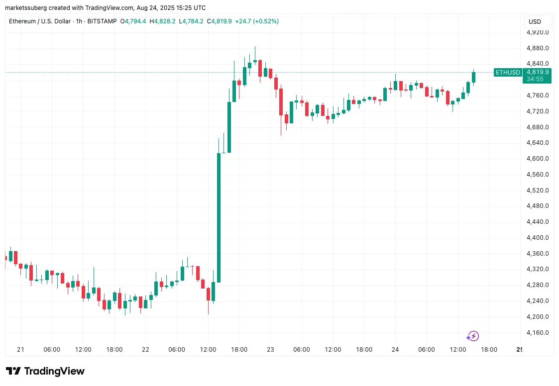 BTC whales are switching positions: Is ETH aiming for $55,000?