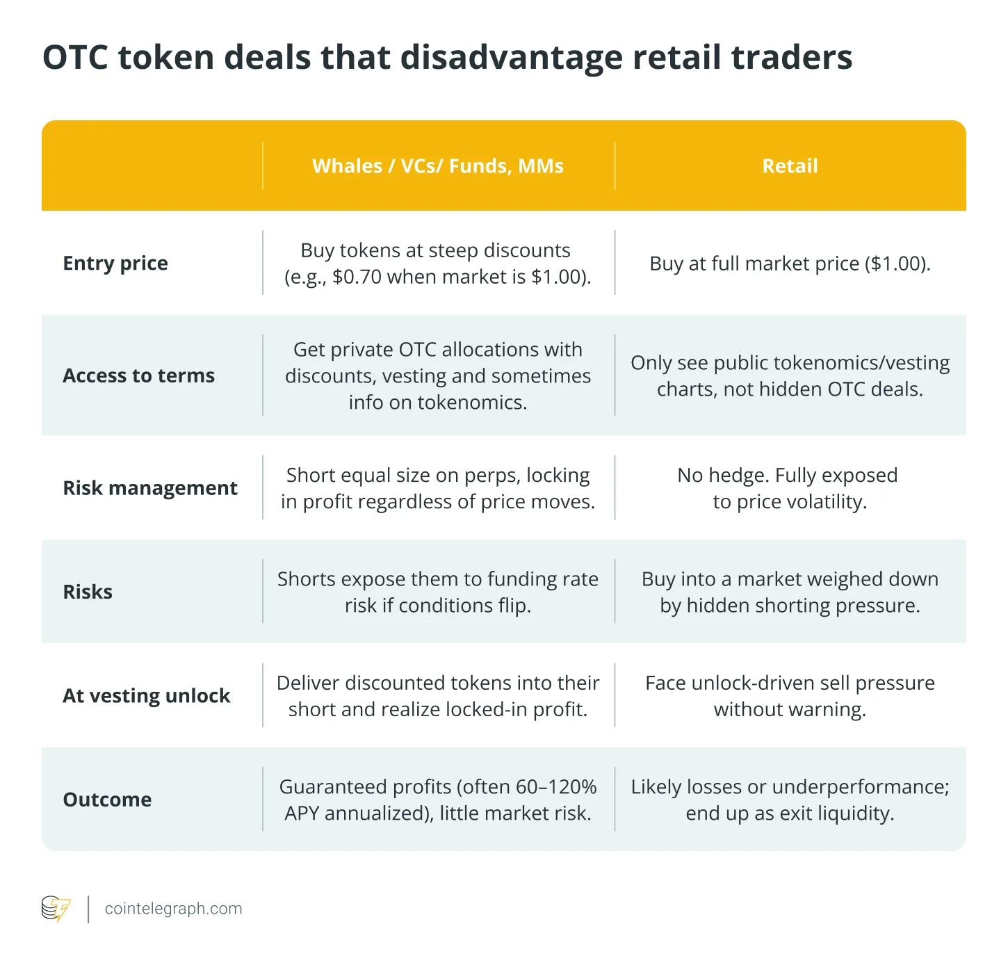 OTC Token Trading: Institutions Make Steady Profits, Retail Investors Pay the Bills?