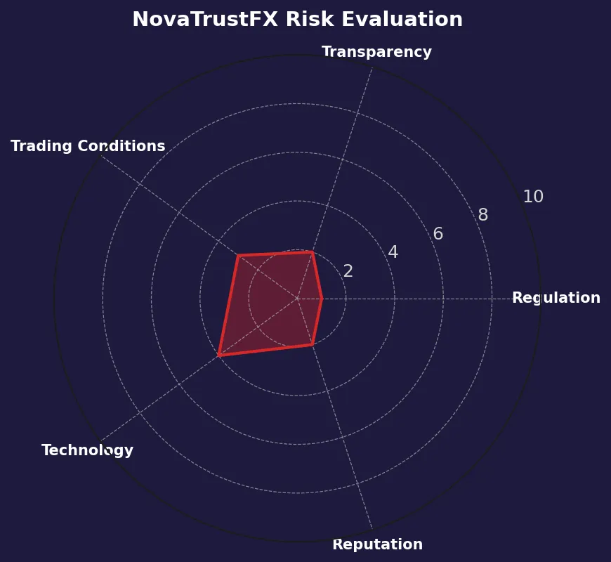 Why We Believe NovaTrustFX Is a Scam Broker