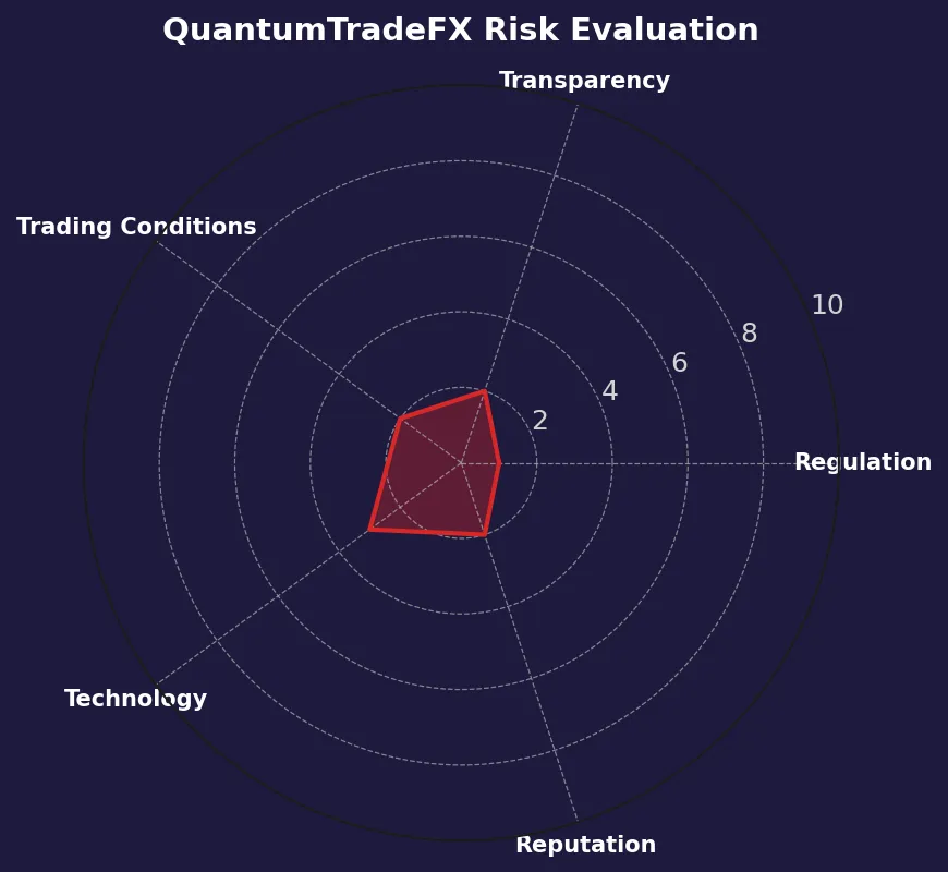 QuantumTradeFX Review | Unregulated Scam Broker?