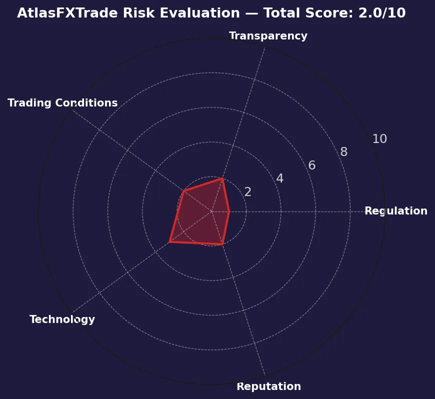 Scam Warning: Stay Away from AtlasFXTrade Broker